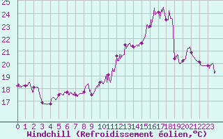 Courbe du refroidissement olien pour Le Havre - Octeville (76)