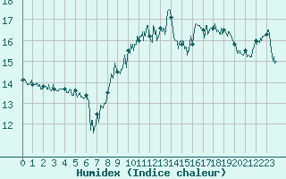 Courbe de l'humidex pour Dunkerque (59)