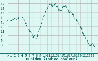 Courbe de l'humidex pour Toulon (83)