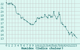 Courbe de l'humidex pour Muret (31)