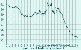 Courbe de l'humidex pour Dax (40)