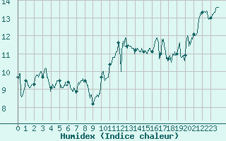 Courbe de l'humidex pour Ouessant (29)