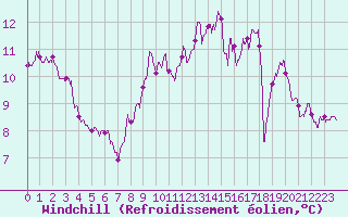 Courbe du refroidissement olien pour Angers-Marc (49)