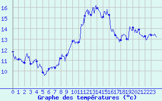 Courbe de tempratures pour Cap Sagro (2B)