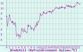 Courbe du refroidissement olien pour Lyon - Bron (69)