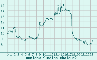 Courbe de l'humidex pour Guret Saint-Laurent (23)