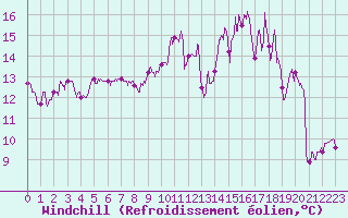 Courbe du refroidissement olien pour Champagnole (39)