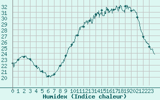 Courbe de l'humidex pour Muret (31)