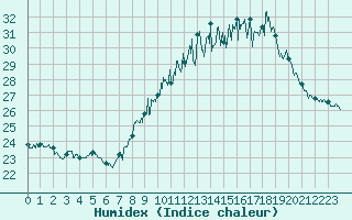 Courbe de l'humidex pour Montpellier (34)