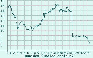Courbe de l'humidex pour Troyes (10)
