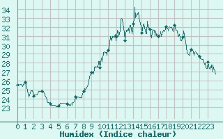 Courbe de l'humidex pour Pointe de Chassiron (17)