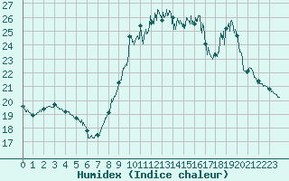 Courbe de l'humidex pour Ile d'Yeu - Saint-Sauveur (85)