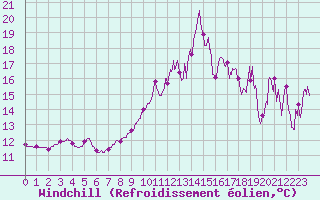 Courbe du refroidissement olien pour Ouessant (29)