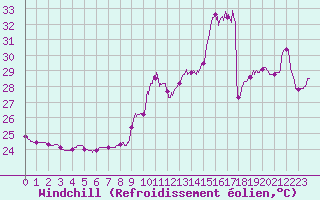 Courbe du refroidissement olien pour Ste (34)