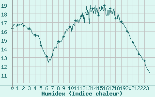 Courbe de l'humidex pour Saint-Nazaire (44)