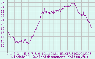 Courbe du refroidissement olien pour Hyres (83)