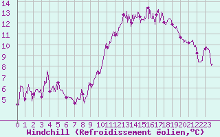 Courbe du refroidissement olien pour Grenoble/St-Etienne-St-Geoirs (38)