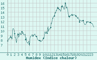 Courbe de l'humidex pour Angers-Marc (49)