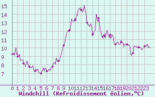 Courbe du refroidissement olien pour Dunkerque (59)