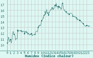 Courbe de l'humidex pour Marignane (13)
