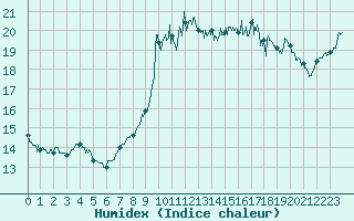 Courbe de l'humidex pour Le Touquet (62)