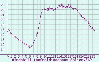 Courbe du refroidissement olien pour Cannes (06)