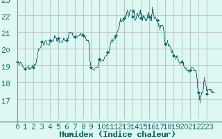 Courbe de l'humidex pour Calais / Marck (62)