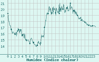 Courbe de l'humidex pour Biarritz (64)