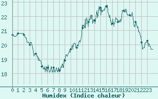 Courbe de l'humidex pour Le Talut - Belle-Ile (56)