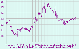 Courbe du refroidissement olien pour Colognac (30)
