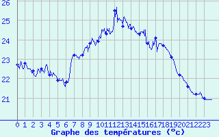 Courbe de tempratures pour Cap Sagro (2B)