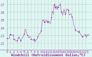 Courbe du refroidissement olien pour Ile Rousse (2B)