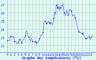 Courbe de tempratures pour Ile Rousse (2B)