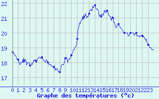Courbe de tempratures pour Ile Rousse (2B)