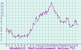 Courbe du refroidissement olien pour La Grand-Combe (30)