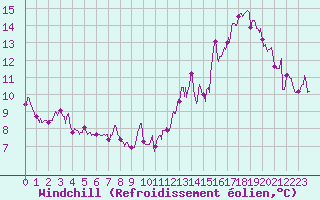 Courbe du refroidissement olien pour Dijon / Longvic (21)