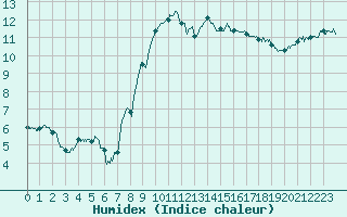 Courbe de l'humidex pour Dunkerque (59)