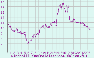 Courbe du refroidissement olien pour Langres (52) 