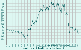 Courbe de l'humidex pour Strasbourg (67)
