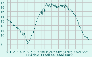 Courbe de l'humidex pour Abbeville (80)