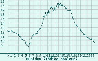 Courbe de l'humidex pour Bergerac (24)