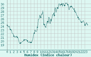 Courbe de l'humidex pour Pau (64)