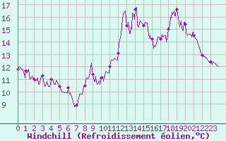 Courbe du refroidissement olien pour Pointe du Raz (29)