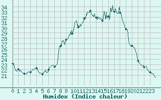 Courbe de l'humidex pour Lillers (62)