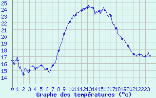 Courbe de tempratures pour Figari (2A)