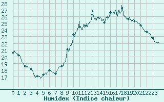 Courbe de l'humidex pour Toussus-le-Noble (78)