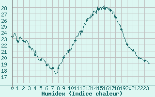 Courbe de l'humidex pour Nancy - Ochey (54)