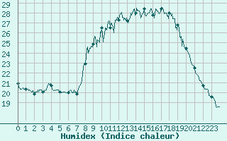 Courbe de l'humidex pour Ajaccio - Campo dell'Oro (2A)