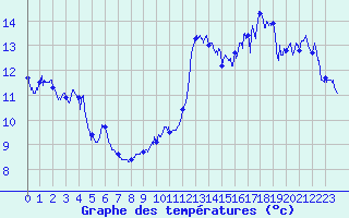 Courbe de tempratures pour Colmar (68)
