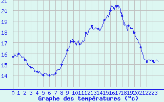 Courbe de tempratures pour Dijon / Longvic (21)